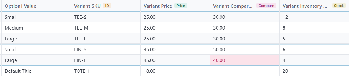 Speedy CSV price columns: linen-shirt Large has Variant Price 45.00 and Variant Compare At Price 40.00. The 40.00 cell is marked red