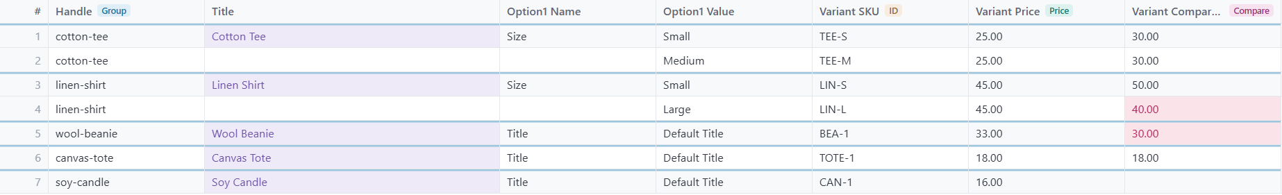 Speedy CSV grid with Variant Price and Variant Compare At Price columns. linen-shirt Large has a compare-at price of 40.00 against a price of 45.00, and wool-beanie has 30.00 against 33.00. Both compare-at cells are marked red